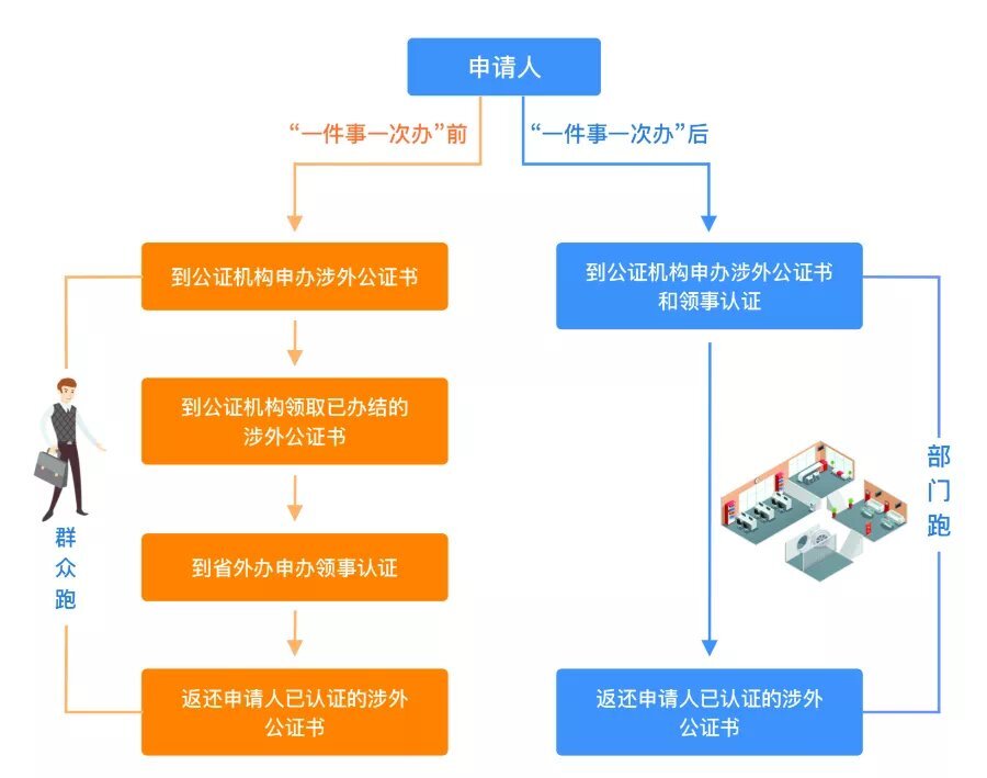 2022年1月4日起海南全省具備涉外業(yè)務(wù)的公證機構(gòu)正式啟動涉外公證領(lǐng)事認(rèn)證聯(lián)辦