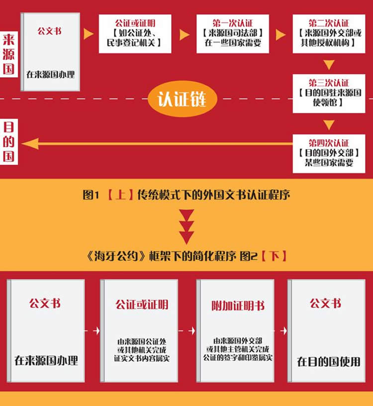海牙認(rèn)證辦理流程說明